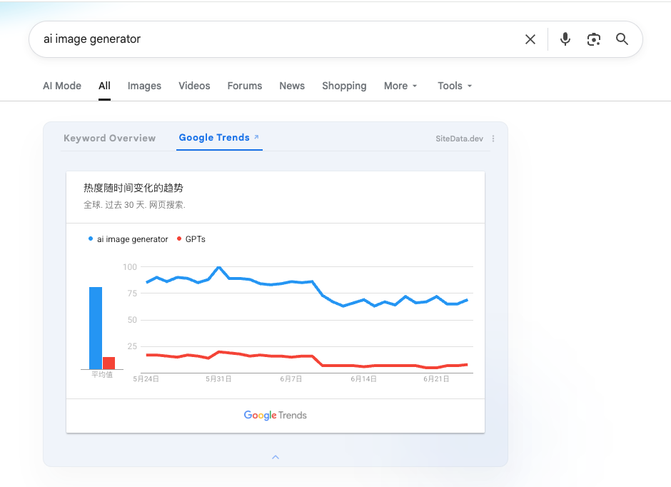 图 2：在 Google 搜索结果页中直接查看关键词趋势